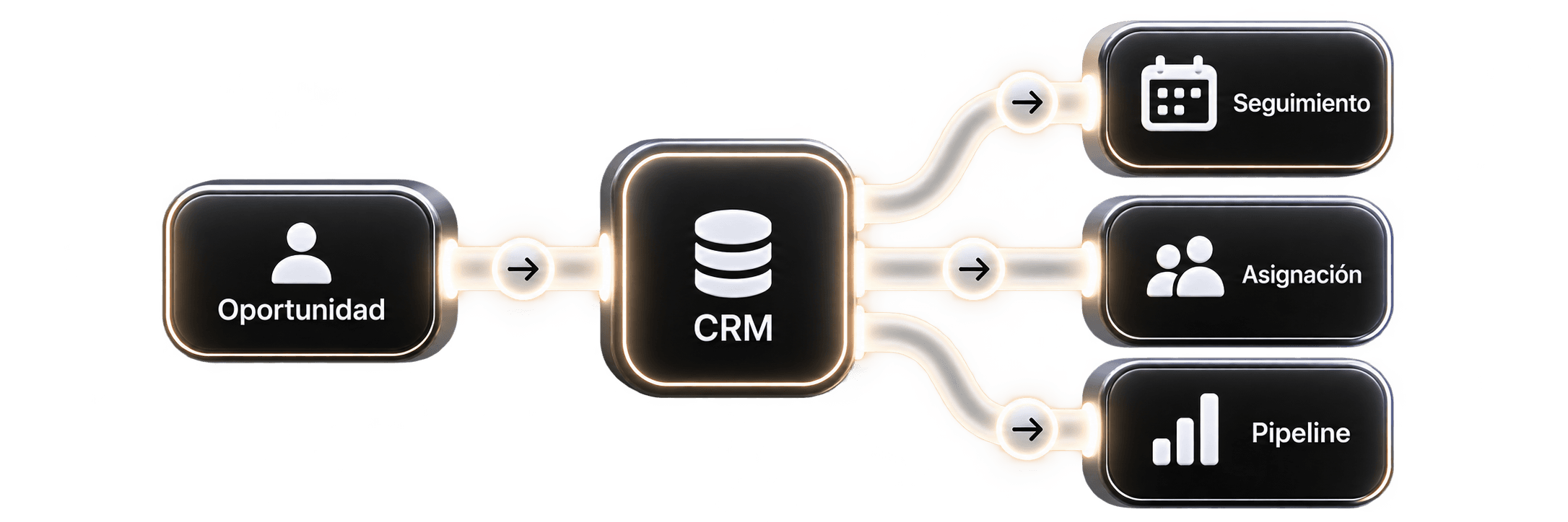 Una oportunidad en CRM se conecta con seguimiento, asignación y pipeline.