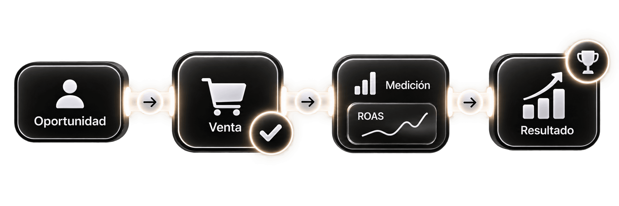 Oportunidad, venta, medición de ROAS y resultado.
