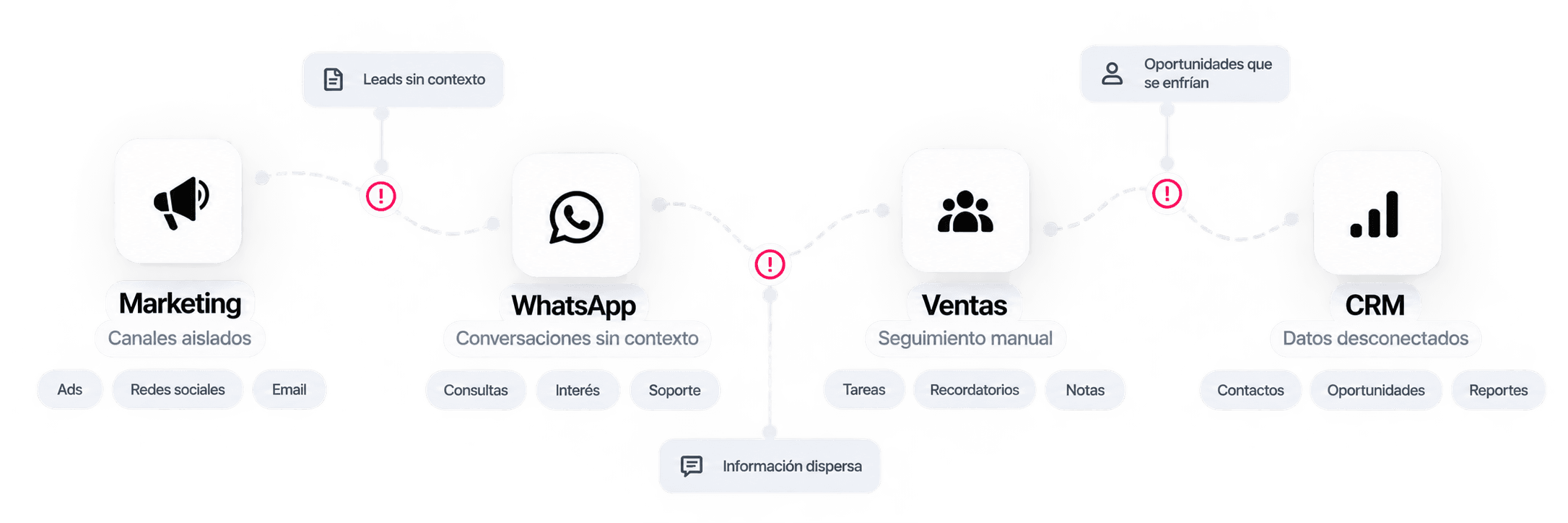 Marketing, WhatsApp, Ventas y CRM desconectados: leads sin contexto, oportunidades que se enfrían e información dispersa.