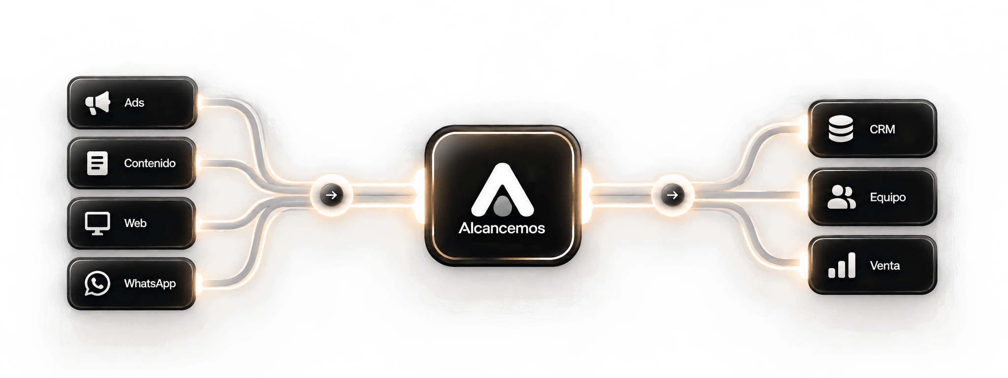 Ads, Contenido, Web y WhatsApp conectados al Sistema Alcancemos, que organiza CRM, Equipo y Venta.